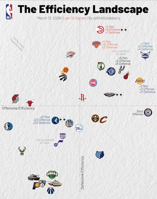 乐鱼专属体验-近10场攻防：快船进攻第1 湖人进攻和净效率均第3 黄蜂净效率第1